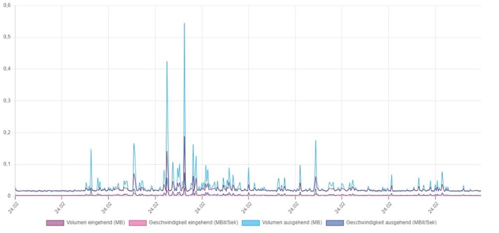 Grafik: Bandbreiten Monitoring Kundenportal